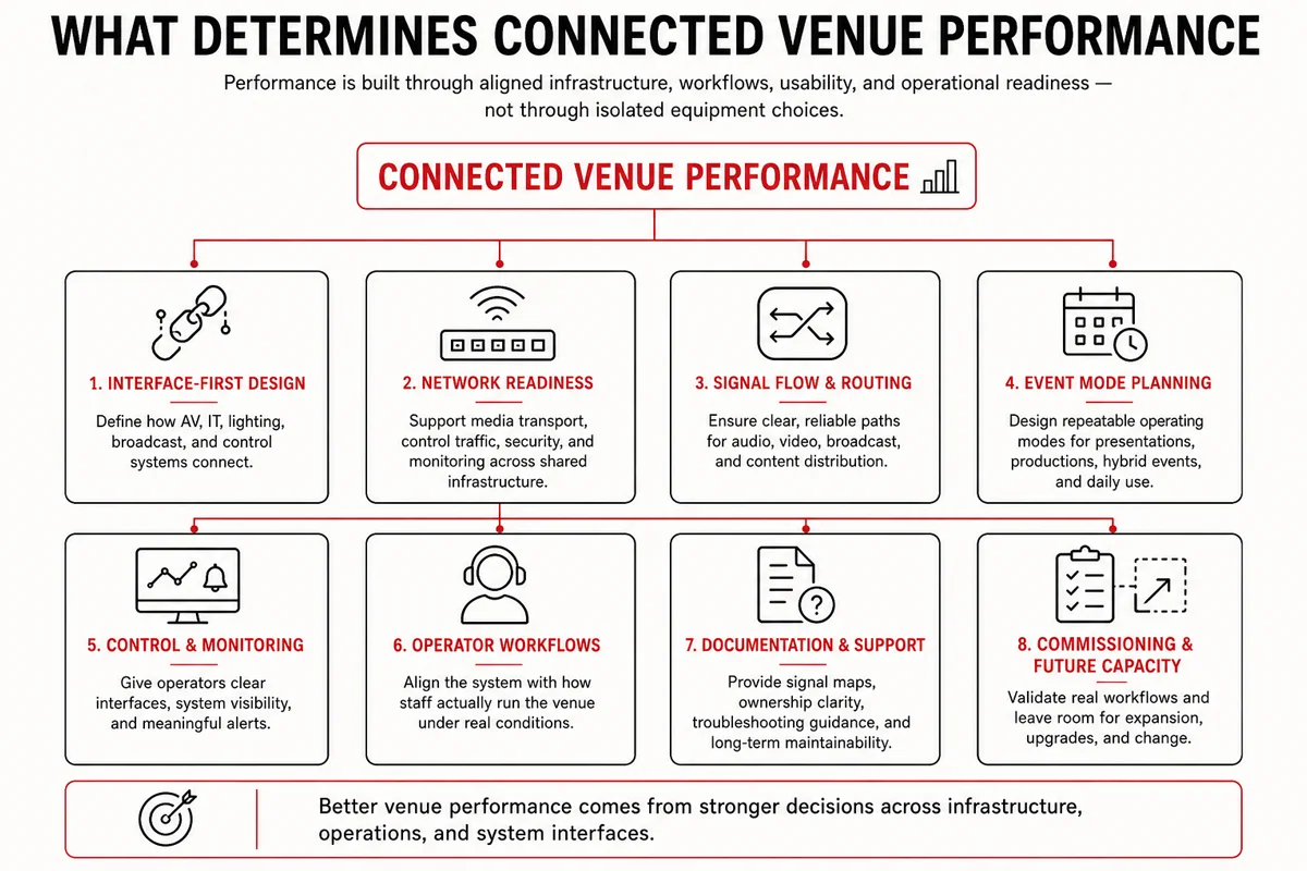 Infographic showing the main factors that determine connected venue performance, including interface-first design, network readiness, signal flow, event mode planning, control, operator workflows, documentation, and commissioning